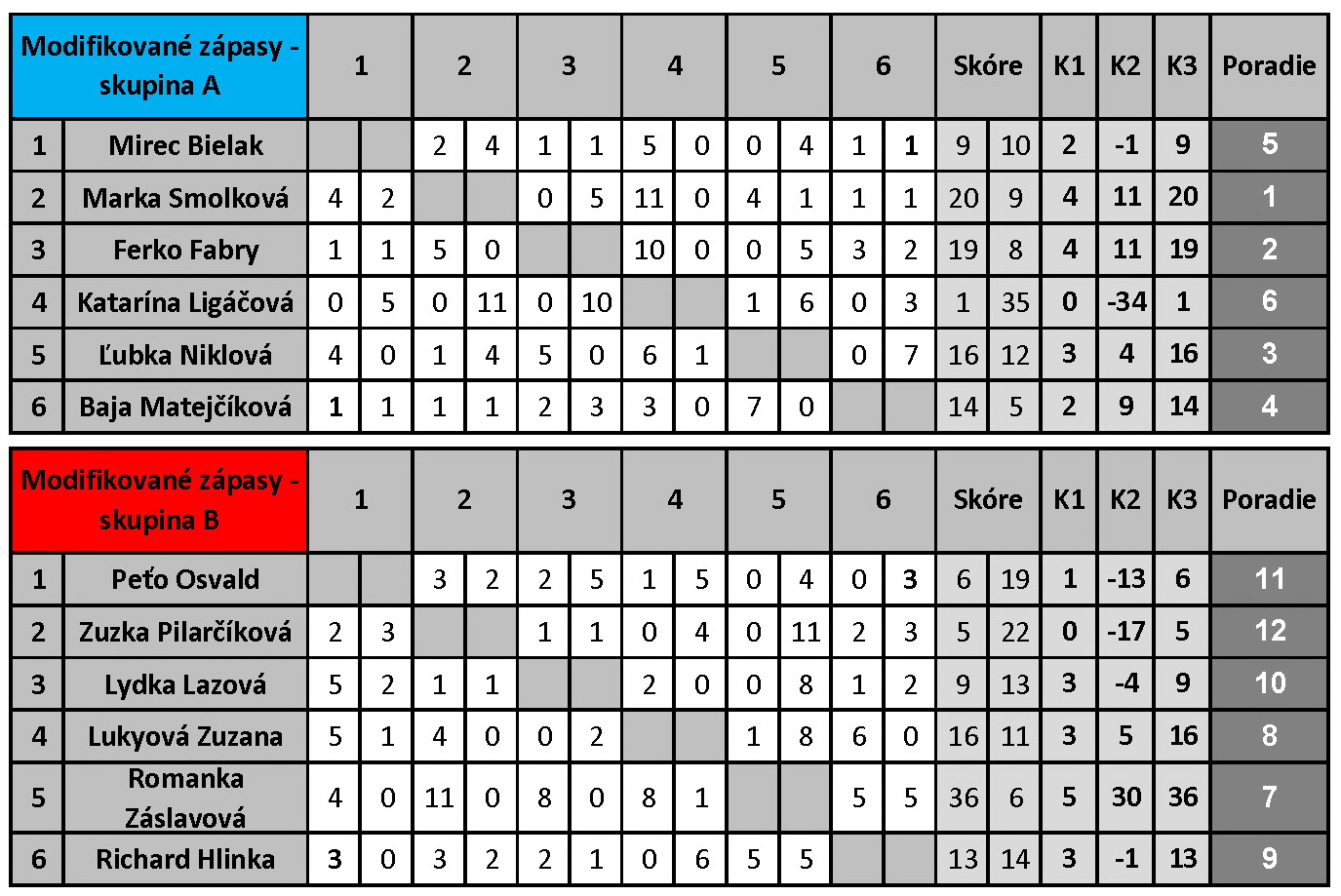 Vyhodnotenie Boccia sústredenia Čičmany 2016