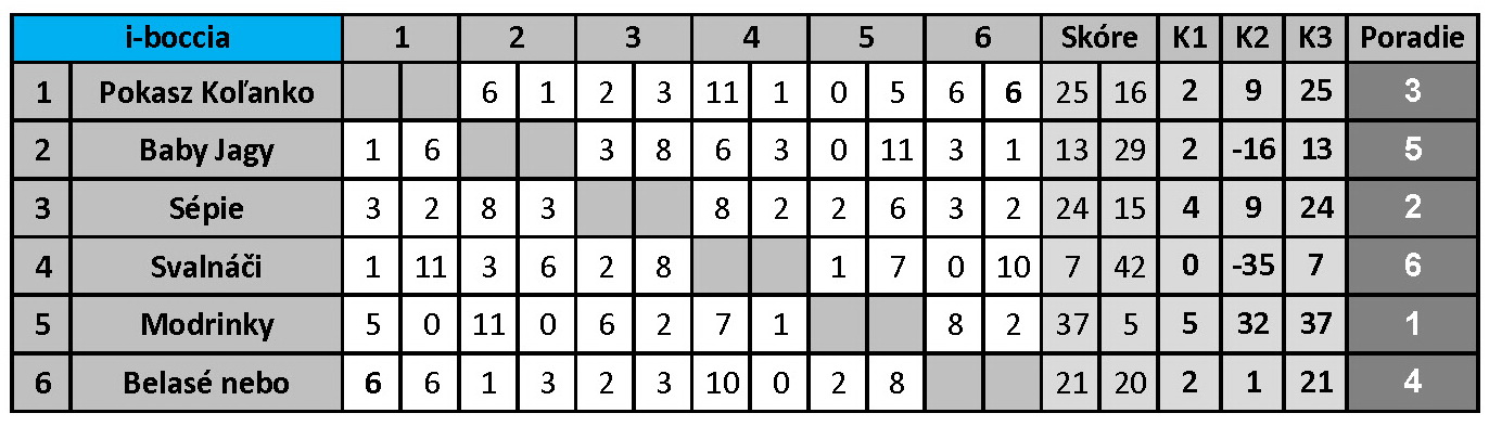 Vyhodnotenie Boccia sústredenia Čičmany 2016