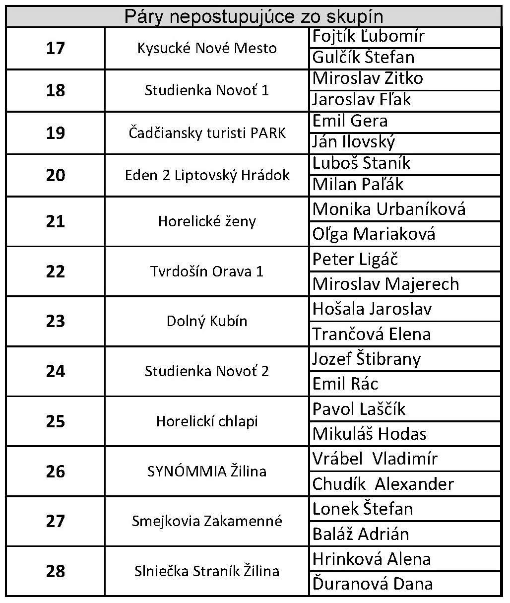 Krajský turnaj v integrovanej boccii párov Ružomberok 2016