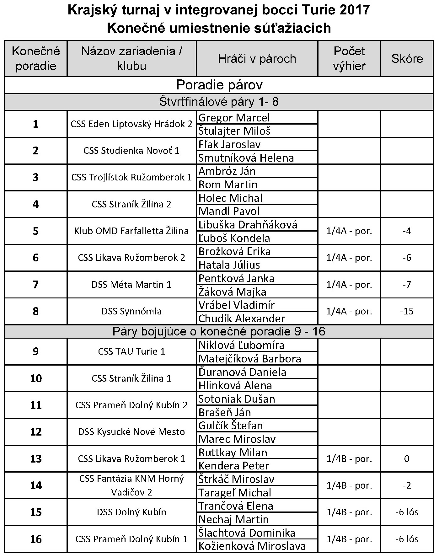 Vyhodnotenie Krajský turnaj v integrovanej bocci Turie 2017