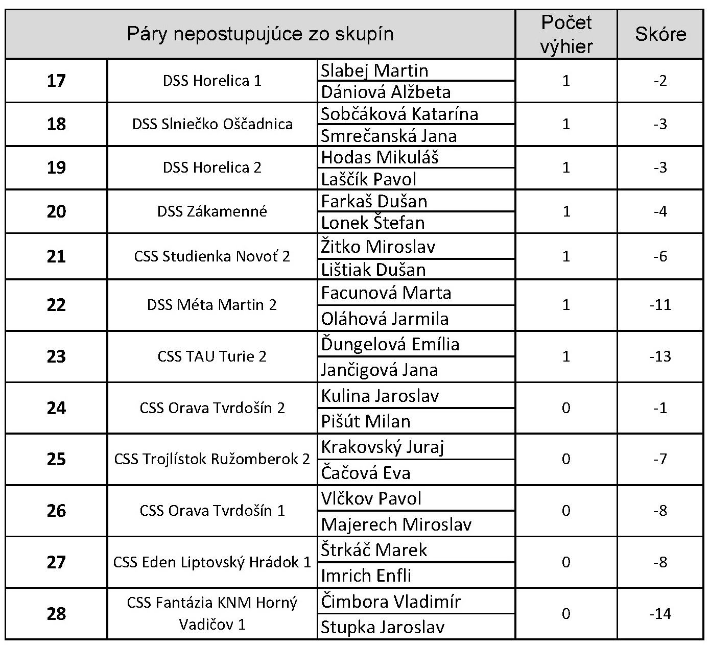 Vyhodnotenie Krajský turnaj v integrovanej bocci Turie 2017